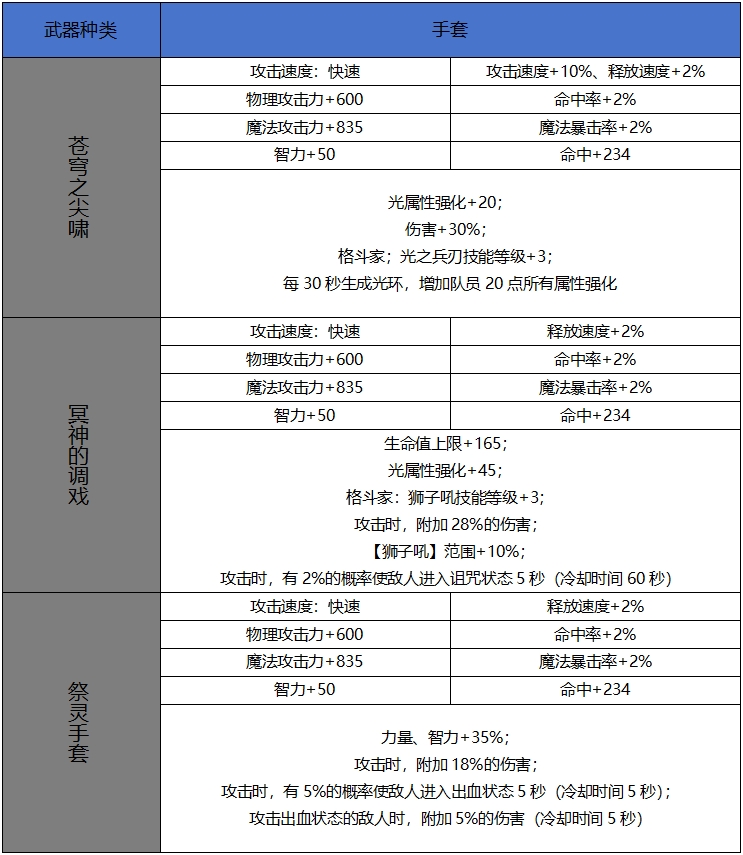 DNF手游65版本新增史詩手套屬性一覽