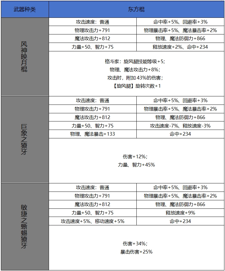 DNF手游65版本新增史詩東方棍屬性一覽