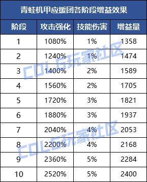 DNF勇士戰棋怎么玩