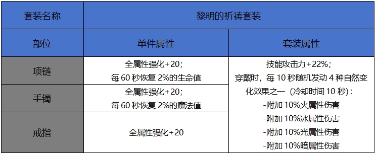 DNF手游黎明的祈禱套裝屬性一覽