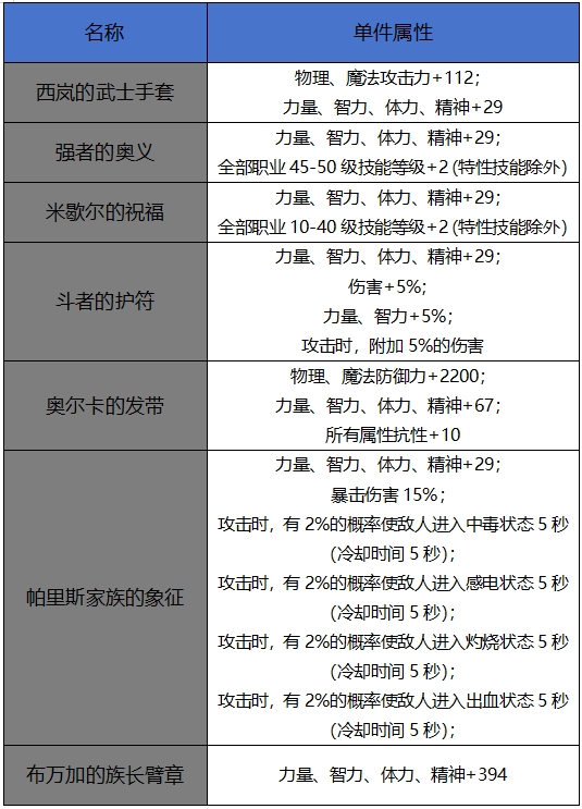 DNF手游65版本新增史詩左槽屬性一覽