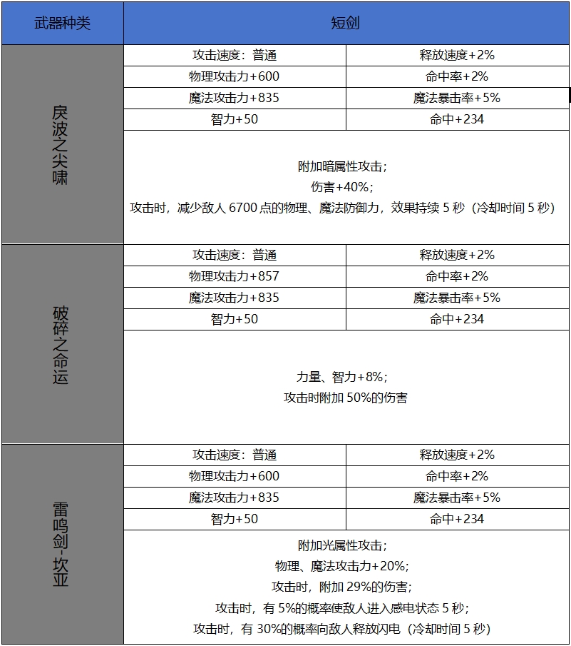 DNF手游65版本新增史詩短劍屬性一覽