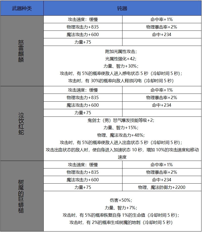 DNF手游65版本新增史詩鈍器屬性一覽