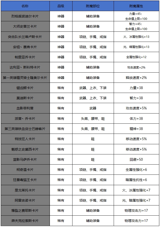 DNF手游65版本新增附魔卡片屬性一覽