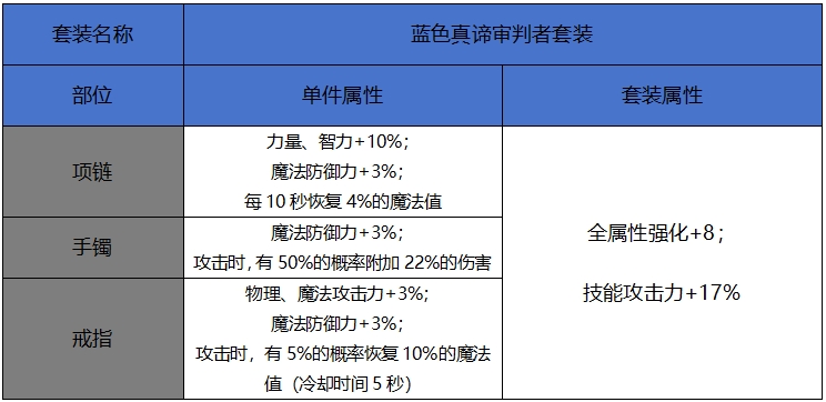 DNF手游藍色真諦審判者套裝屬性一覽