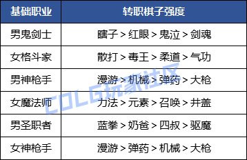 DNF勇士戰棋棋子怎么選