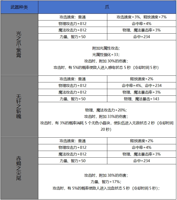 DNF手游65版本新增史詩爪屬性一覽