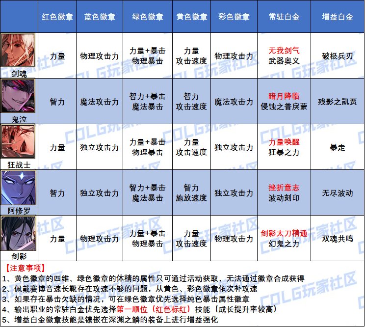 DNF2025狂戰白金徽章怎么選