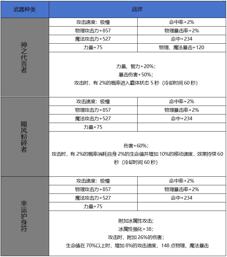 DNF手游65版本新增史詩戰斧屬性一覽