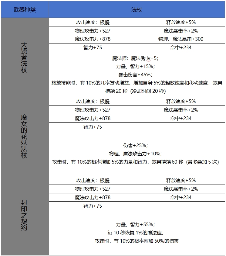 DNF手游65版本新增史詩法杖屬性一覽