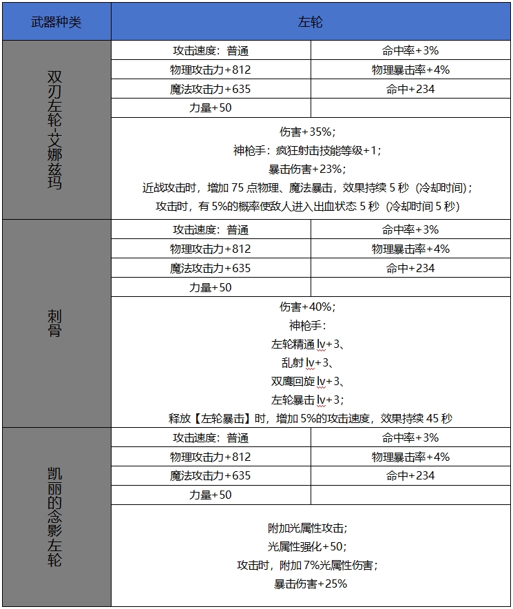 DNF手游65版本新增史詩左輪屬性一覽