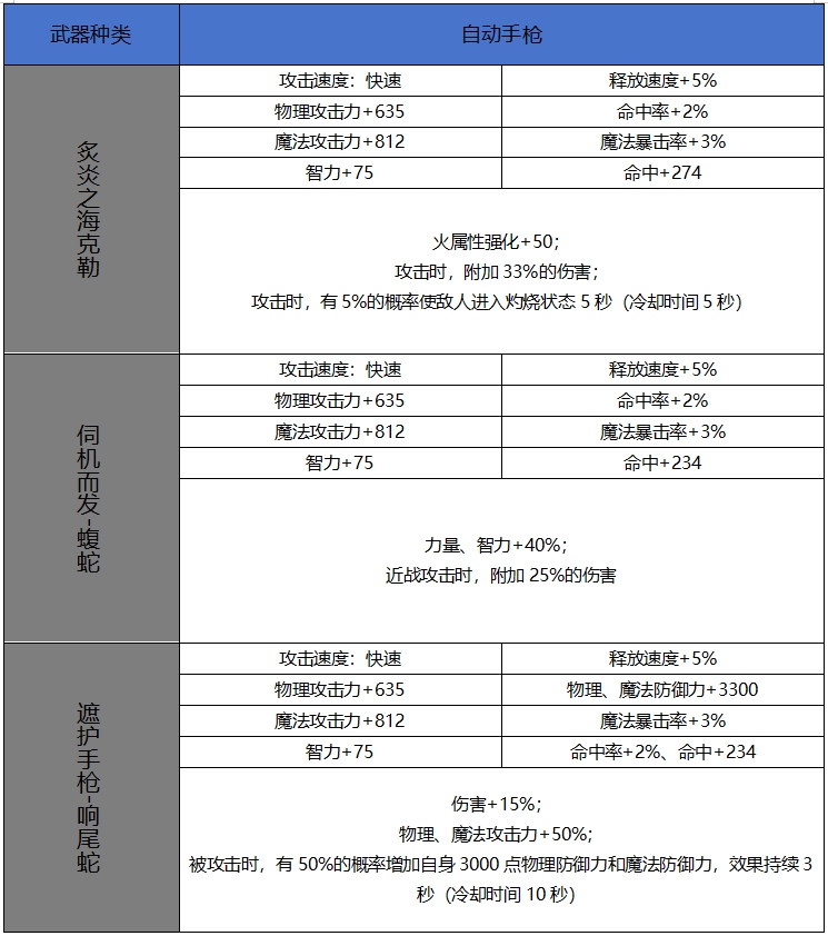 DNF手游65版本新增史詩自動手槍屬性一覽