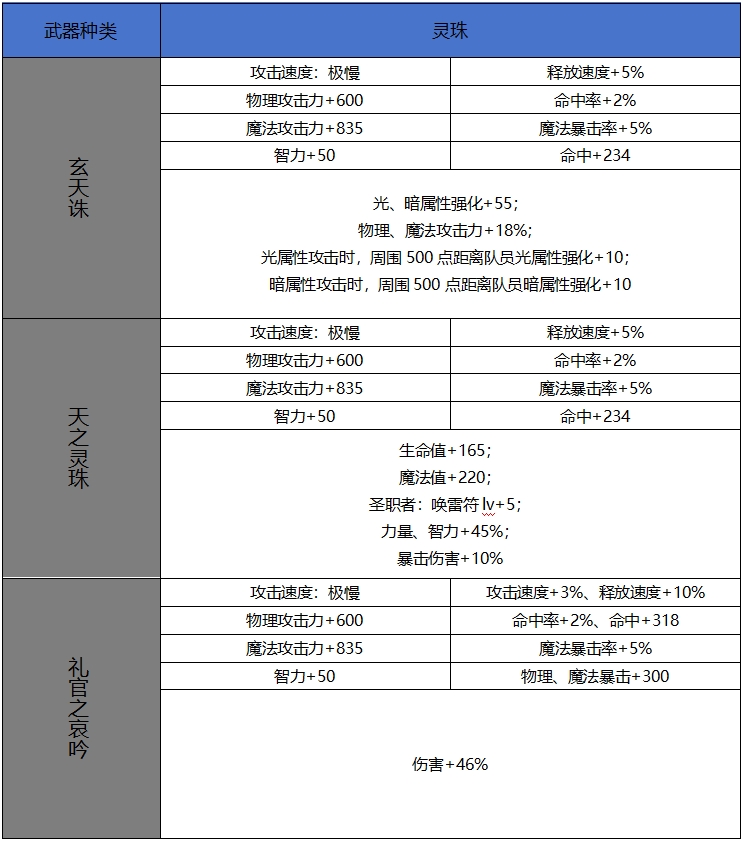 DNF手游65版本新增史詩靈珠屬性一覽