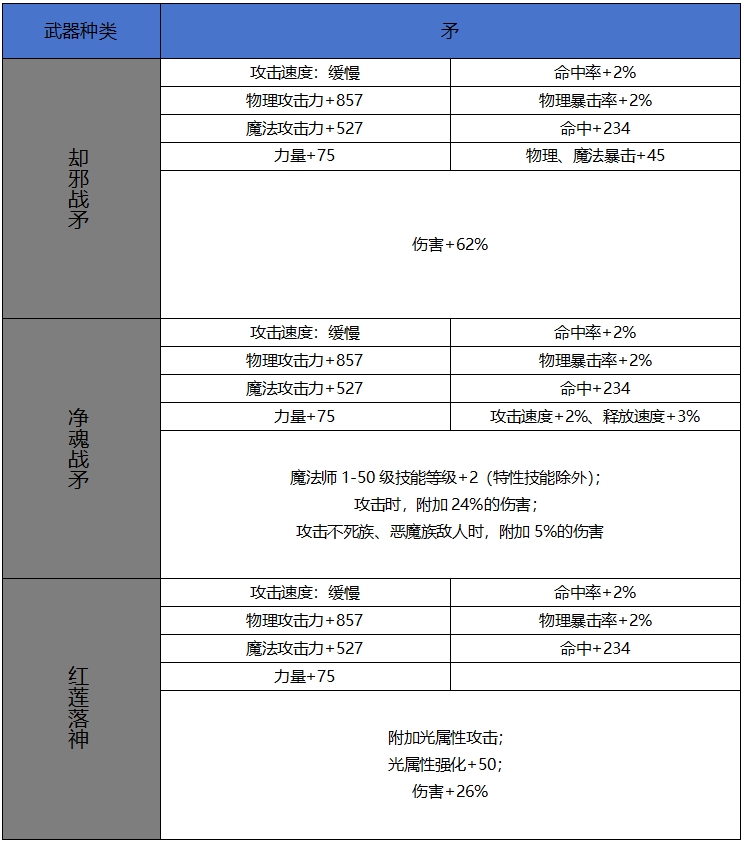 DNF手游65版本新增史詩矛屬性一覽