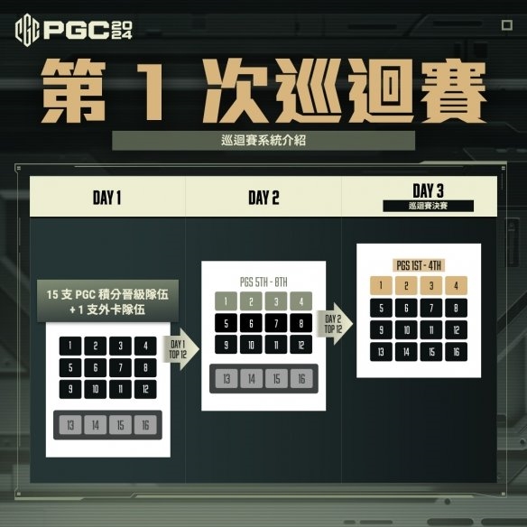 PUBG PGC2024全球縂決賽火熱開賽，PCL賽區6支戰隊強勢出征！