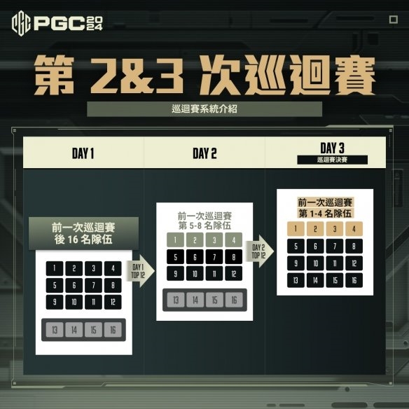 PUBG PGC2024全球縂決賽火熱開賽，PCL賽區6支戰隊強勢出征！