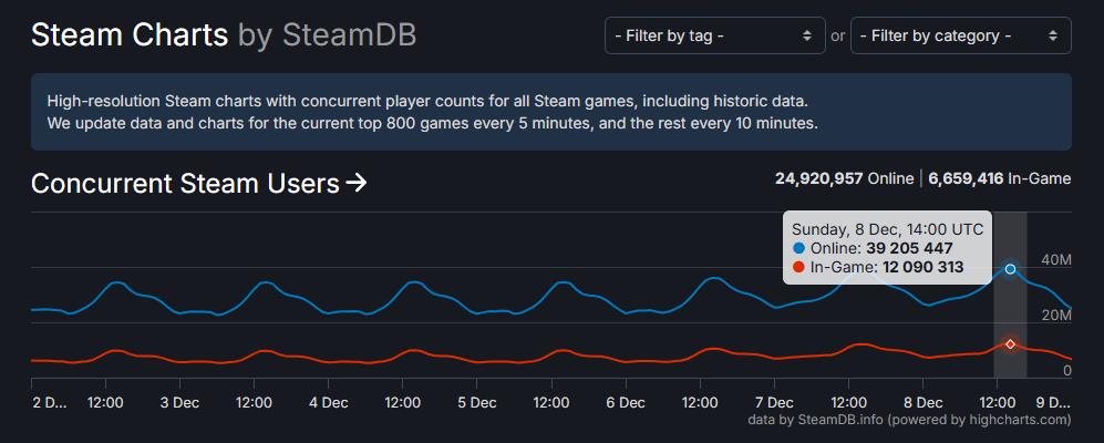 新紀錄！Steam同時在線人數突破3900萬