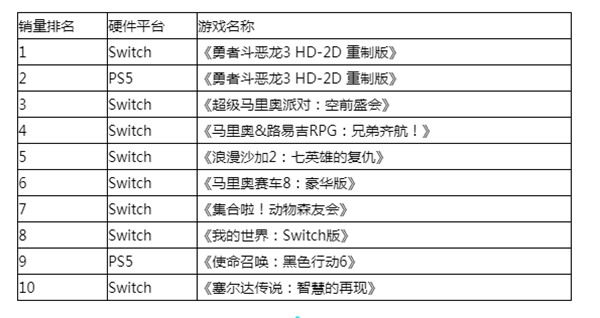 不出意外！Fami通11月銷量榜：《勇者鬭惡龍3》重制版首發登頂