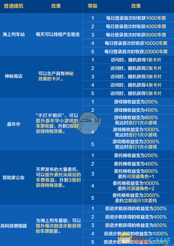 《DNF手游》環游天界列車活動車票獲取方法