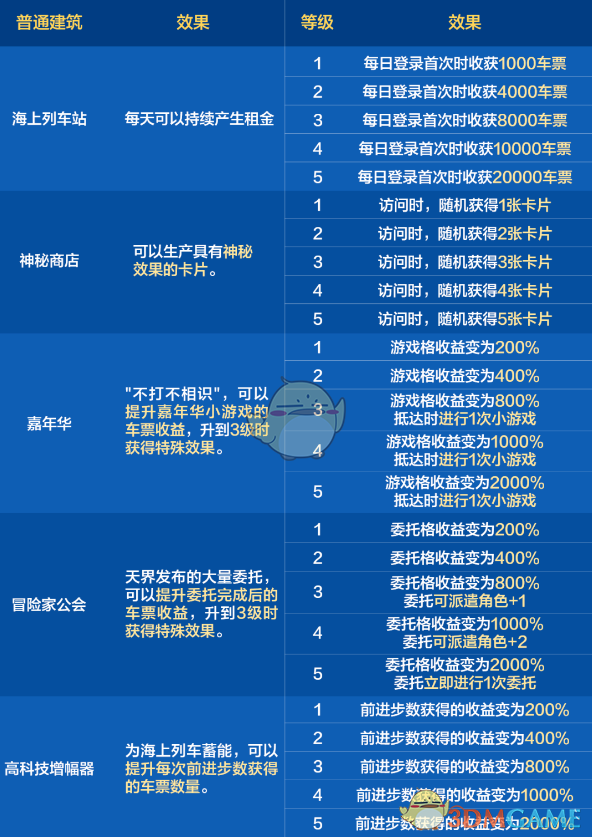 《DNF手游》環游天界列車活動全建筑等級效果