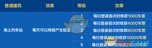 《DNF手游》環游天界列車活動車票獲取方法