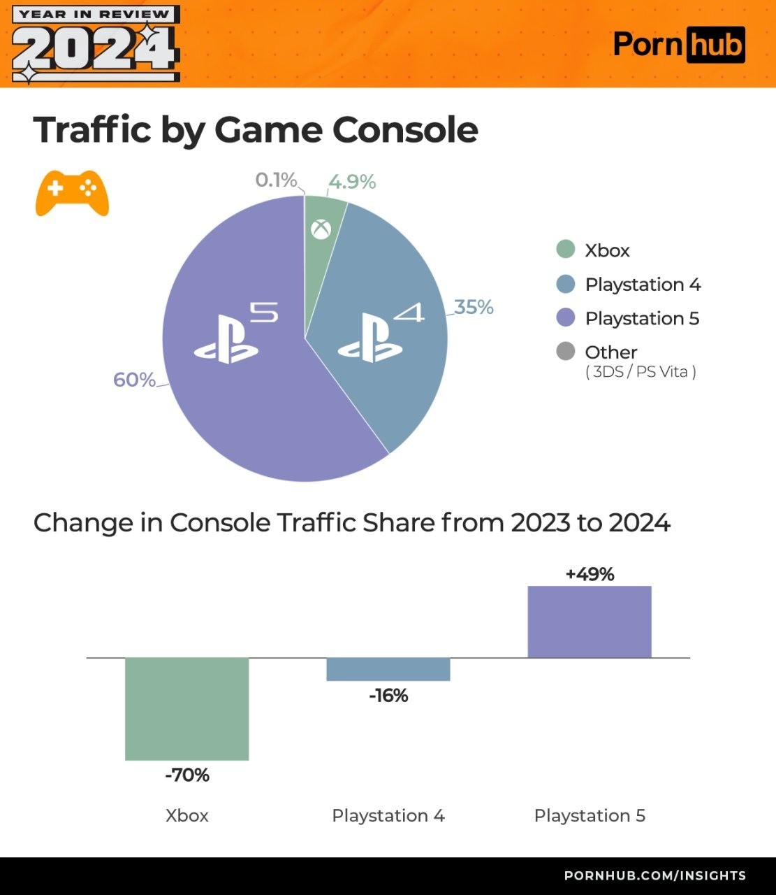 PS玩家成爲P站主要用戶群躰 Xbox玩家更節制！