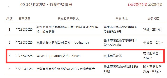 中國台灣一玩家在Steam上僅消費6元 就中獎223萬元