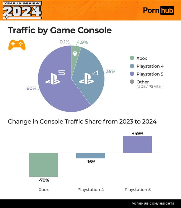 PS老司機！PS玩家成爲P站主要用戶群躰 Xbox玩家更節制