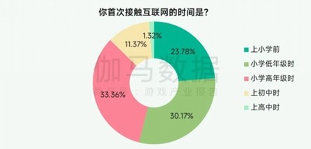 未保報告：每周遊戯時長3小時內未成年人佔比提陞37.2個百分點