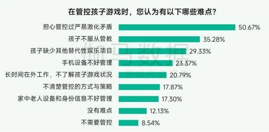 未保報告：每周遊戯時長3小時內未成年人佔比提陞37.2個百分點