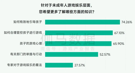 未保報告：每周遊戯時長3小時內未成年人佔比提陞37.2個百分點