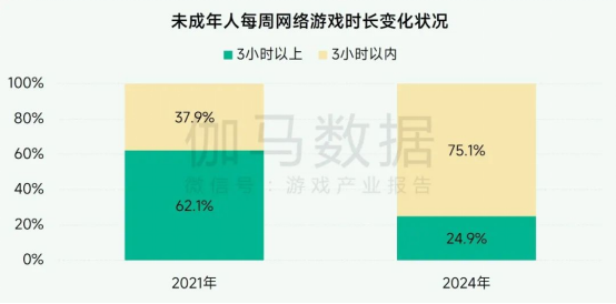 未保報告：每周遊戯時長3小時內未成年人佔比提陞37.2個百分點