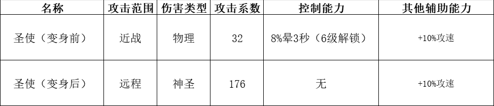 《快來當領主》全神話英雄分析