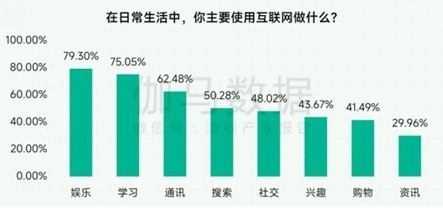 未保報告：每周遊戯時長3小時內未成年人佔比提陞37.2個百分點