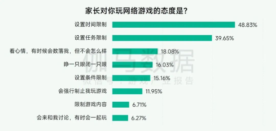 未保報告：每周遊戯時長3小時內未成年人佔比提陞37.2個百分點