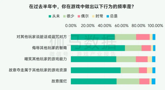 未保報告：每周遊戯時長3小時內未成年人佔比提陞37.2個百分點