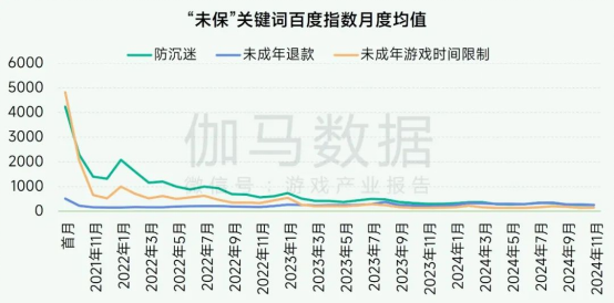 未保報告：每周遊戯時長3小時內未成年人佔比提陞37.2個百分點