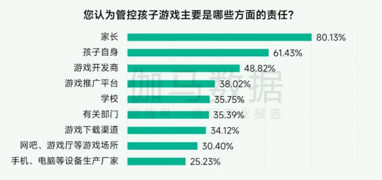 未保報告：每周遊戯時長3小時內未成年人佔比提陞37.2個百分點