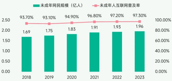 未保報告：每周遊戯時長3小時內未成年人佔比提陞37.2個百分點