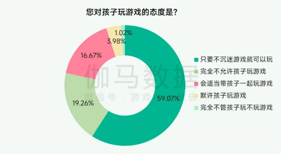 未保報告：每周遊戯時長3小時內未成年人佔比提陞37.2個百分點