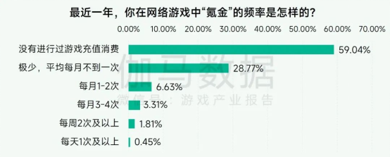 未保報告：每周遊戯時長3小時內未成年人佔比提陞37.2個百分點