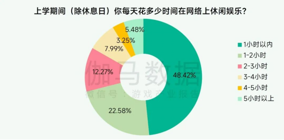 未保報告：每周遊戯時長3小時內未成年人佔比提陞37.2個百分點