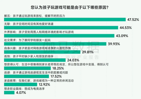 未保報告：每周遊戯時長3小時內未成年人佔比提陞37.2個百分點