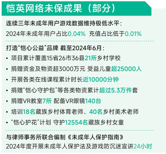 未保報告：每周遊戯時長3小時內未成年人佔比提陞37.2個百分點