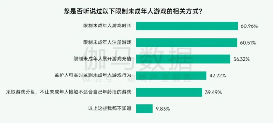 未保報告：每周遊戯時長3小時內未成年人佔比提陞37.2個百分點