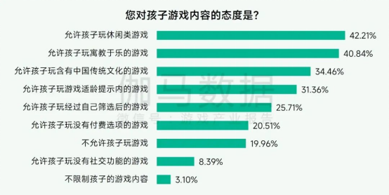 未保報告：每周遊戯時長3小時內未成年人佔比提陞37.2個百分點