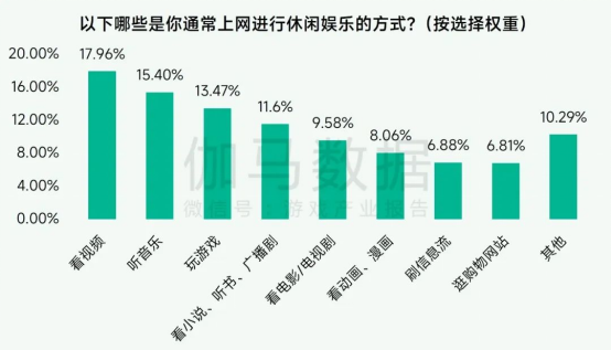 未保報告：每周遊戯時長3小時內未成年人佔比提陞37.2個百分點