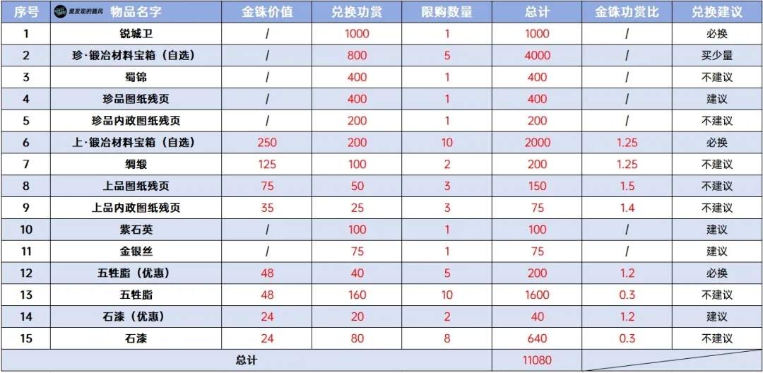 《三國志戰棋版》PK3諸侯合戰商店兌換優先級一覽