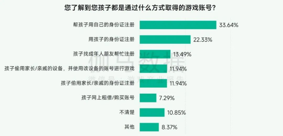 未保報告：每周遊戯時長3小時內未成年人佔比提陞37.2個百分點