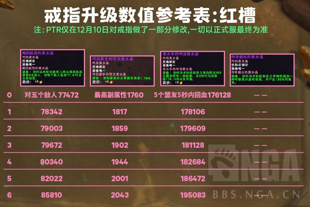 魔獸世界喀耳刻指環各等級屬性效果一覽